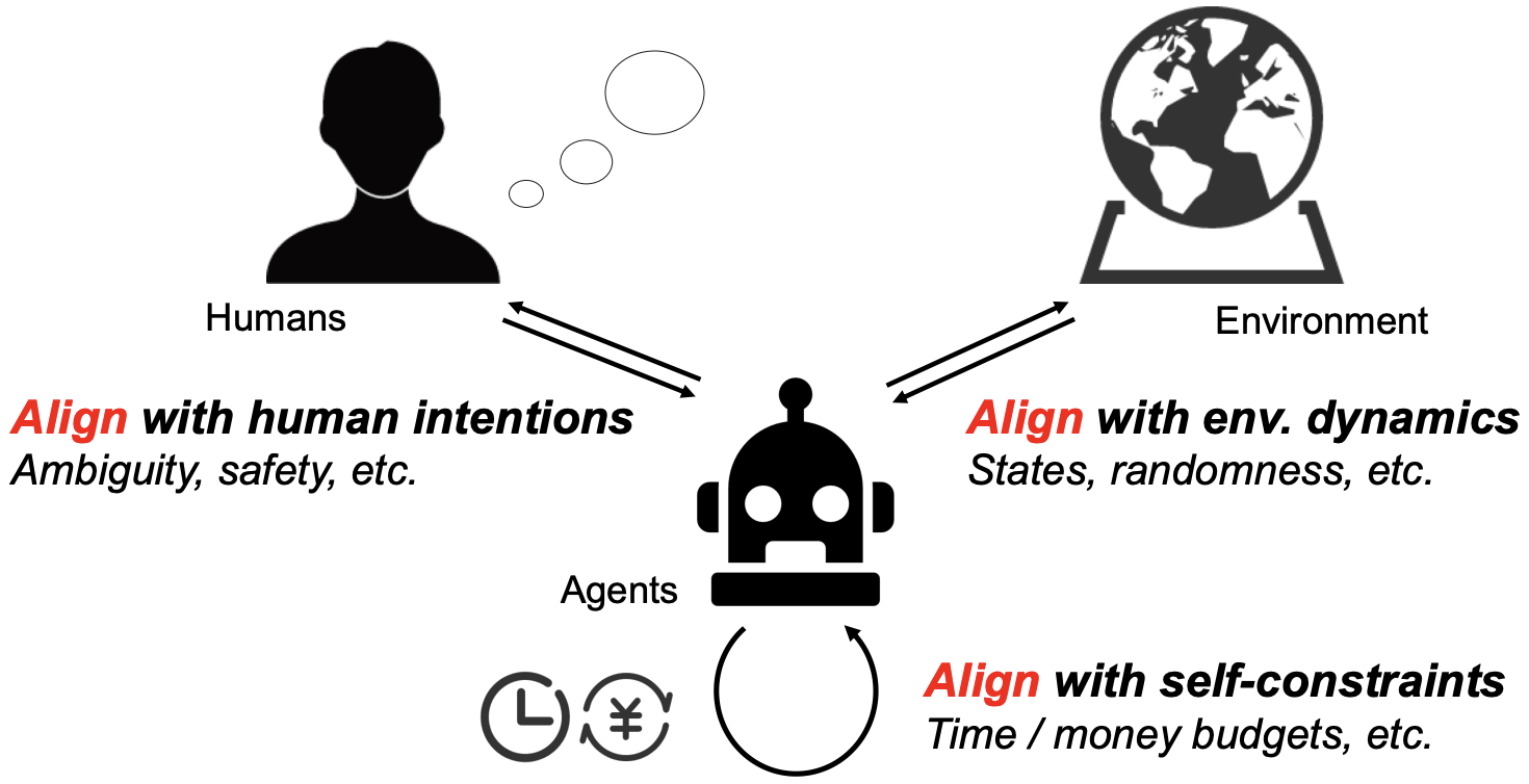 Preview for Position: Towards Unified Alignment Between Agents, Humans, and Environment