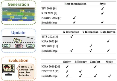 Preview for Bench4Merge: A Comprehensive Benchmark for Merging in Realistic Dense Traffic with Micro-Interactive Vehicles