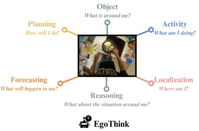 Preview for EgoThink: Evaluating First-Person Perspective Thinking Capability of Vision-Language Models