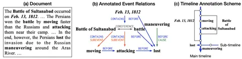 Preview for MAVEN-ERE: A Unified Large-scale Dataset for Event Coreference, Temporal, Causal and Subevent Relation Extraction