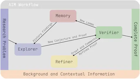 Preview for AI Mathematician: Towards Fully Automated Frontier Mathematical Research