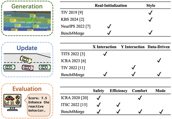 Preview for Bench4Merge: A Comprehensive Benchmark for Merging in Realistic Dense Traffic with Micro-Interactive Vehicles
