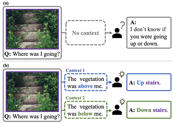 Preview for CODIS: Benchmarking Context-Dependent Visual Comprehension for Multimodal Large Language Models