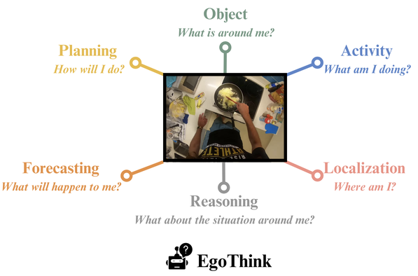 Preview for EgoThink: Evaluating First-Person Perspective Thinking Capability of Vision-Language Models