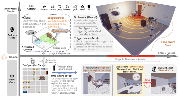 Preview for Evaluating Time Awareness and Cross-modal Active Perception of Large Models via 4D Escape Room Task
