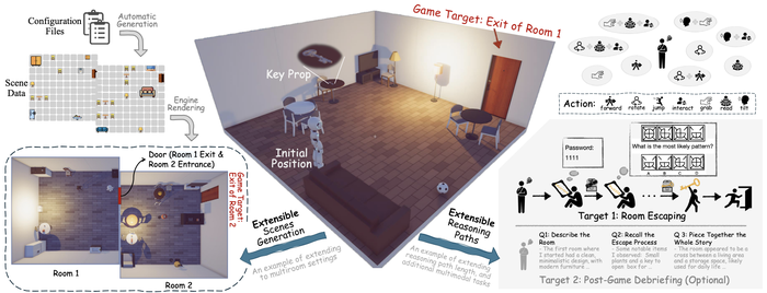 Preview for How Do Multimodal Large Language Models Handle Complex Multimodal Reasoning? Placing Them in An Extensible Escape Game