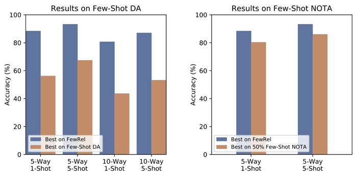 Preview for FewRel 2.0: Towards More Challenging Few-Shot Relation Classification