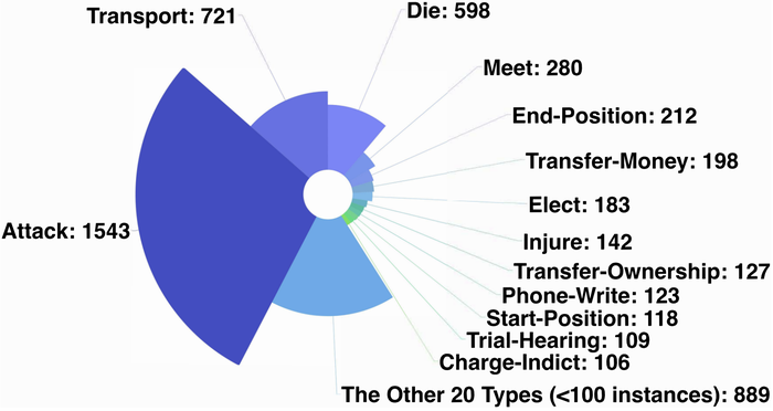 Preview for MAVEN: A Massive General Domain Event Detection Dataset