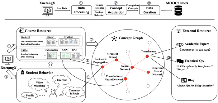 Preview for MOOCCubeX: A Large Knowledge-centered Repository for Adaptive Learning in MOOCs