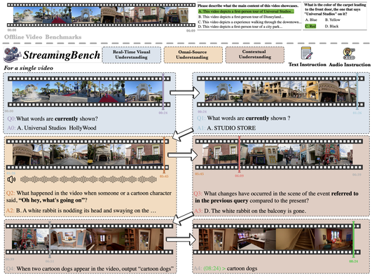 Preview for StreamingBench: Assessing the Gap for MLLMs to Achieve Streaming Video Understanding