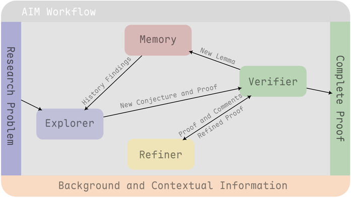 Preview for AI Mathematician: Towards Fully Automated Frontier Mathematical Research
