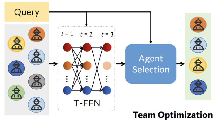 Preview for A Dynamic LLM-Powered Agent Network for Task-Oriented Agent Collaboration